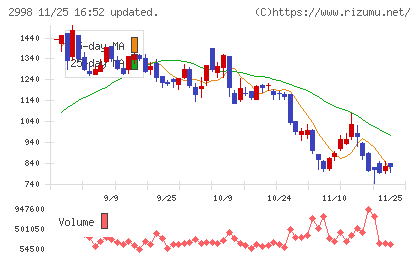 クリアルチャート