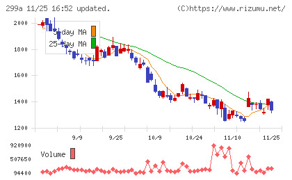 クラシルチャート
