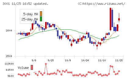 片倉工業チャート