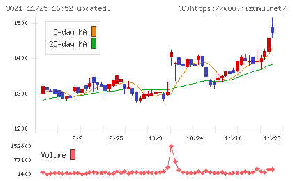 パシフィックネットチャート