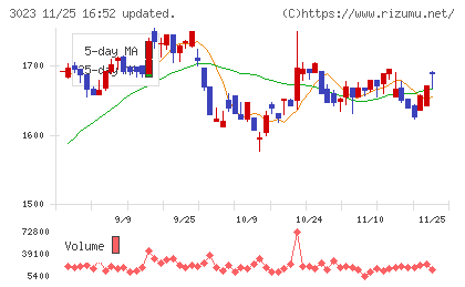 ラサ商事チャート
