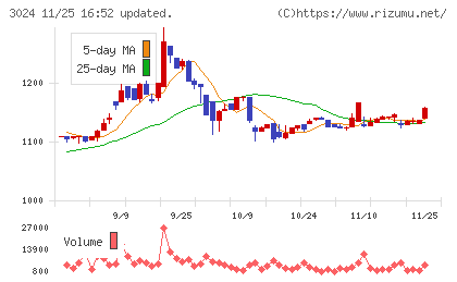 クリエイトチャート