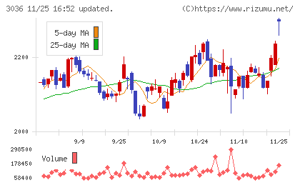 アルコニックスチャート