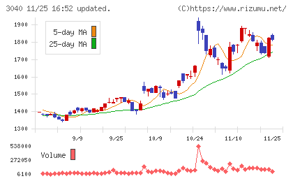 ソリトンシステムズチャート