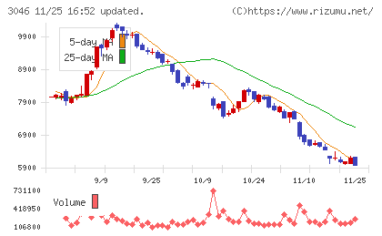 ジンズホールディングスチャート