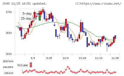 ビックカメラチャート