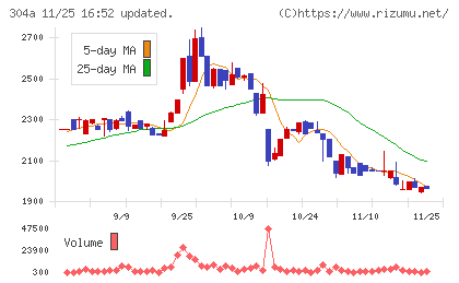 フォルシアチャート