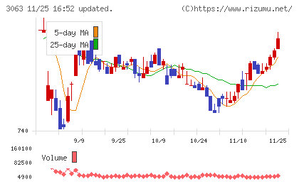 ジェイグループホールディングスチャート