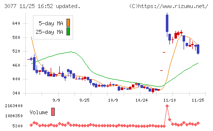 ホリイフードサービスチャート