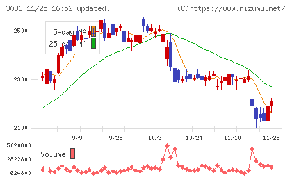 Ｊ．フロント　リテイリングチャート