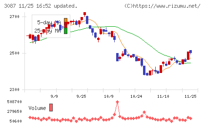 ドトール・日レスホールディングスチャート