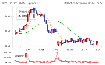 トレジャー・ファクトリーチャート