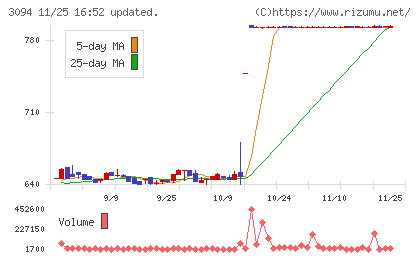 スーパーバリューチャート