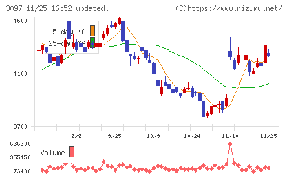 物語コーポレーションチャート