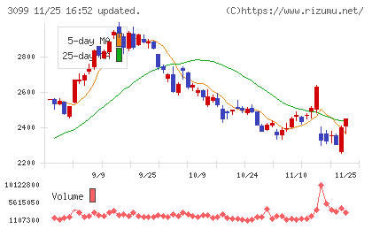 三越伊勢丹ホールディングスチャート