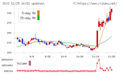 ユニチカチャート