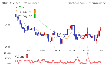 クラボウチャート