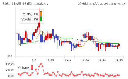 アゼアスチャート