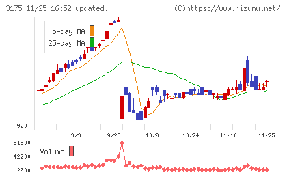 エー・ピーホールディングスチャート