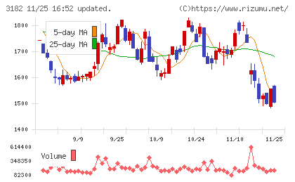 オイシックス・ラ・大地チャート