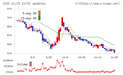 ＡＮＡＰホールディングスチャート