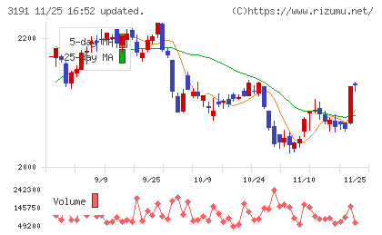ジョイフル本田チャート