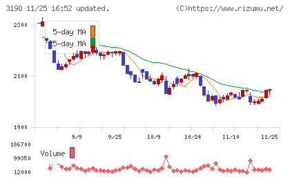 ＳＦＰホールディングスチャート