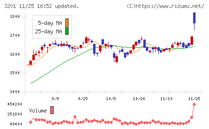 ニッケチャート