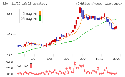 トーア紡コーポレーションチャート