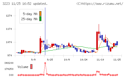 エスエルディーチャート