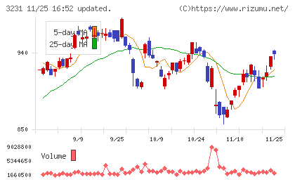 野村不動産ホールディングスチャート