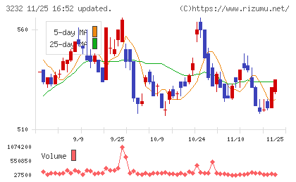 三重交通グループホールディングスチャート