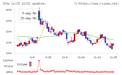 ブッキングリゾートチャート