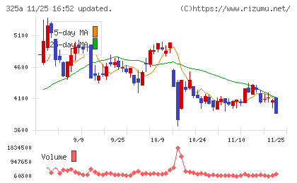 ＴＥＮＴＩＡＬチャート
