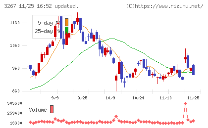 フィル・カンパニーチャート