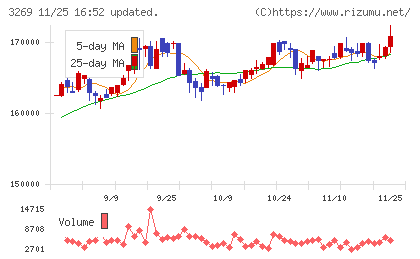 アドバンス・レジデンス投資法人チャート