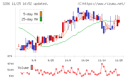 トラストホールディングスチャート