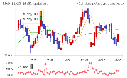 積水ハウス・リート投資法人チャート