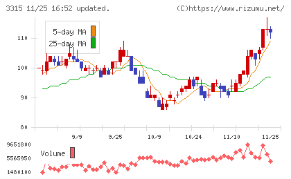 日本コークス工業チャート
