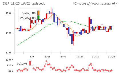 フライングガーデンチャート