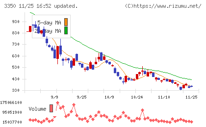 メタプラネットチャート