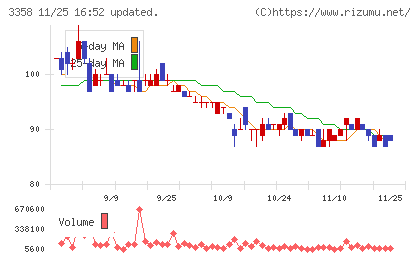ワイエスフードチャート