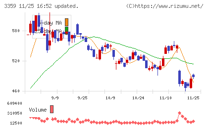 ｃｏｔｔａチャート