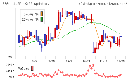 トーエルチャート