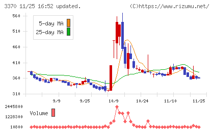 フジタコーポレーションチャート