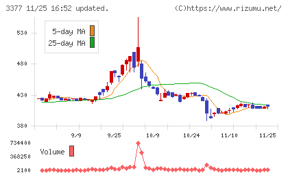 バイク王＆カンパニーチャート