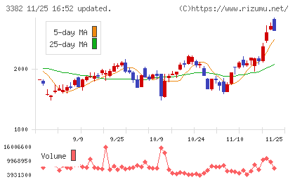 セブン＆アイ・ホールディングスチャート