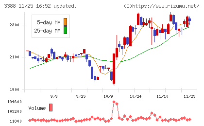 明治電機工業チャート