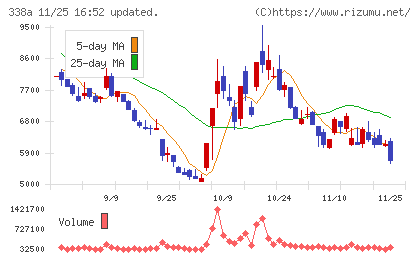 ＺｅｎｍｕＴｅｃｈチャート