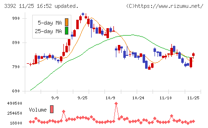 デリカフーズホールディングスチャート